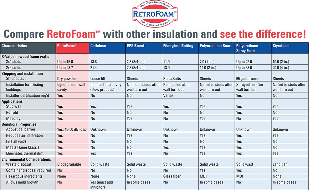 compare retrofoam to spray foam insulation